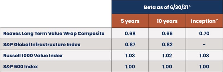 2021.09 Reaves Blog High Time Low Beta Table 1.2