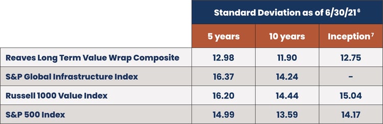 2021.09 Reaves Blog High Time Low Beta Table 2.2