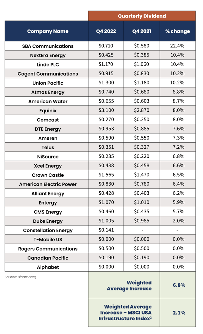 2023-01 Reaves Blog Q4 Dividend Growth Update-1