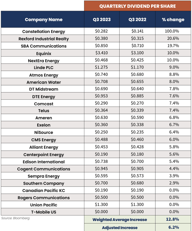 2023.Q3 Reaves Dividend Growth