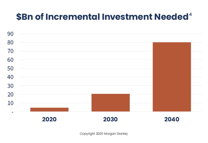 2020.12 Reaves Incremental Investment Chart 800x550