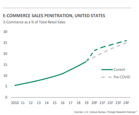 E-Commerce-Sales-Penetration,-U.S.-1