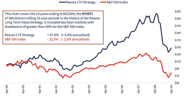 Reaves LTV Strategy - S&P 500