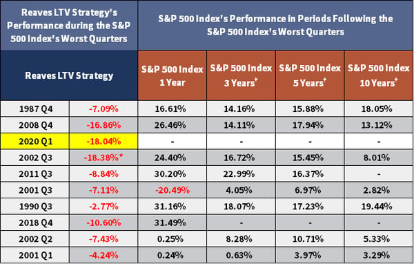 Reaves LTV Strategy Performance in Periods Following the S&P 500 Index's Worst Quarters