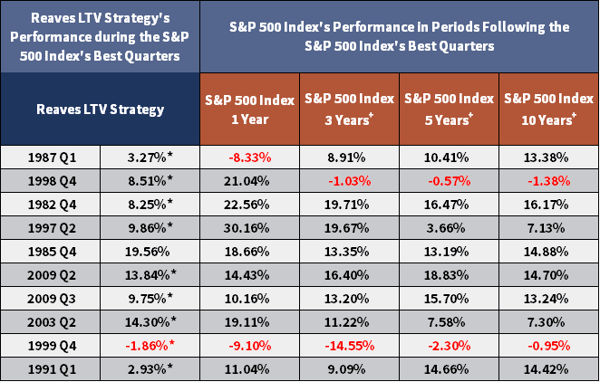Reaves LTV Strategy Performance in Periods Following the S&P 500 Index's Best Quarters