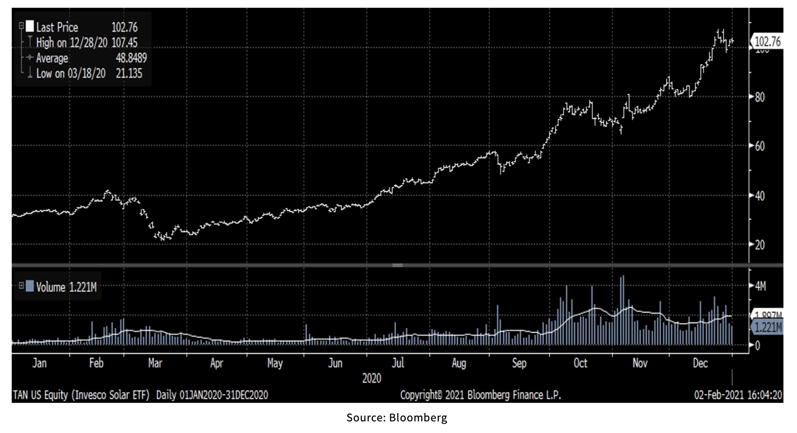 TAN US Equity_Invesco Solar ETF Bloomberg Chart