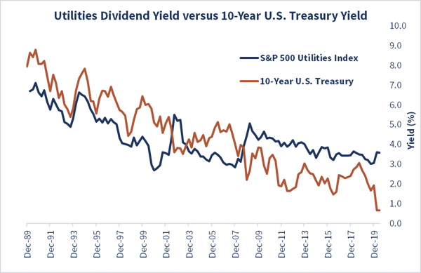Utilities Dividend Yield vs 10 Year U.S. Treasury Yield