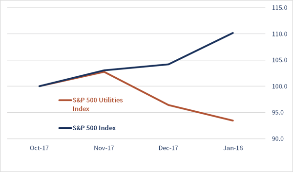 Utilities Sector Performance - Reaves