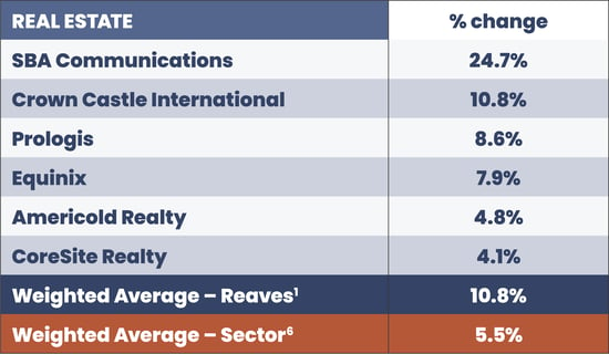 2021.07 Reaves Blog 59 Real Estate Table