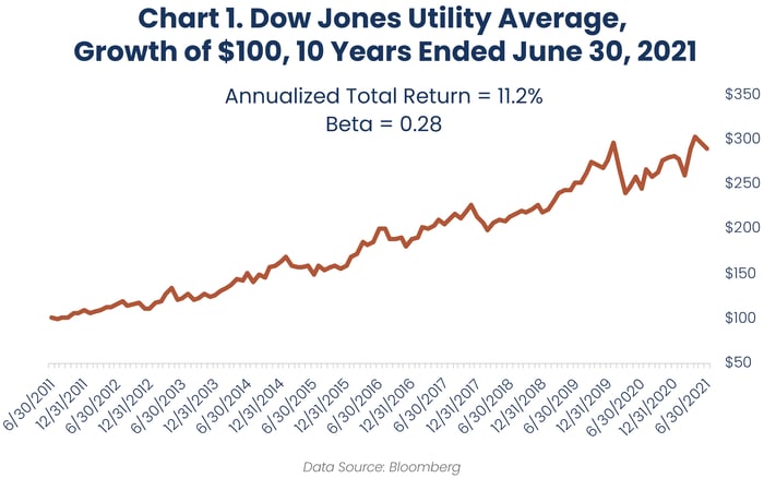 2021.07 Reaves Blog 60 Chart 1