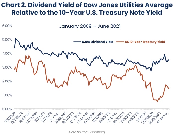 2021.07 Reaves Blog 60 Chart 2