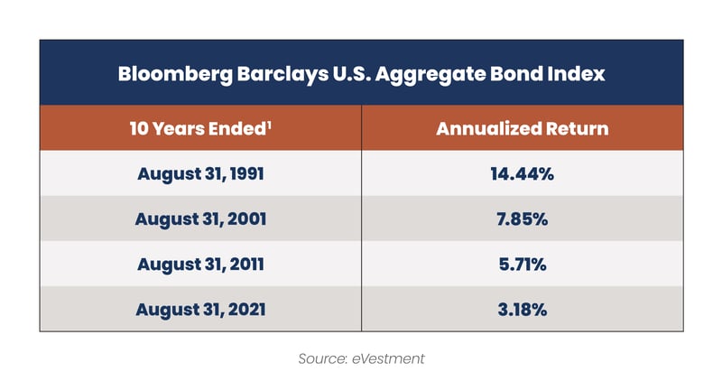 2021.09 Reaves Blog Bond Allocation Table