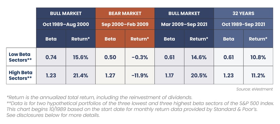 2021.11 Reaves Blog Low Beta vs High Beta Chart