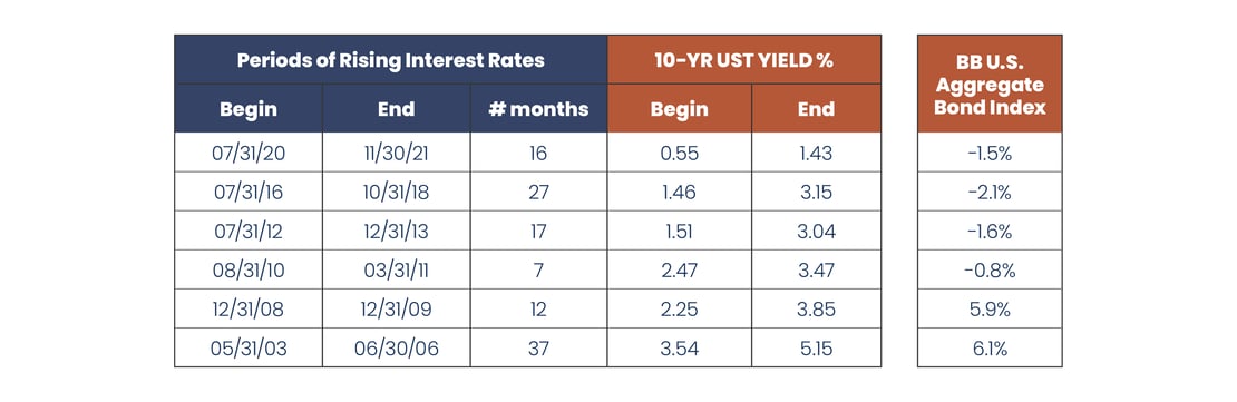 2021.12 Reaves Blog Rates and Fixed Income Table 1.1