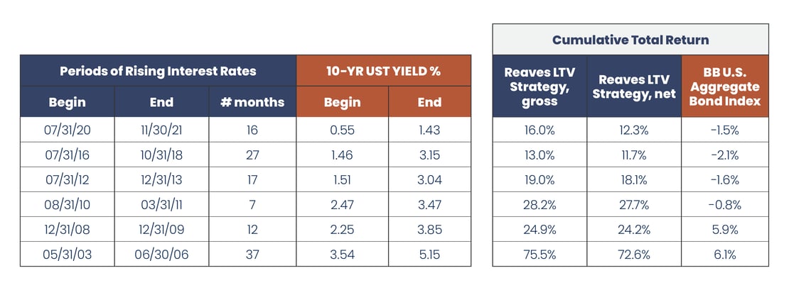 2021.12 Reaves Blog Rates and Fixed Income Table 2.1