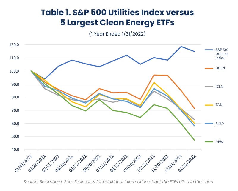 2022.02 Reaves Blog Revisiting Clean Energy Mania Chart 1