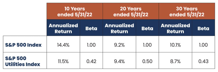 2022.06 Reaves Blog Inflation and Utilities-01