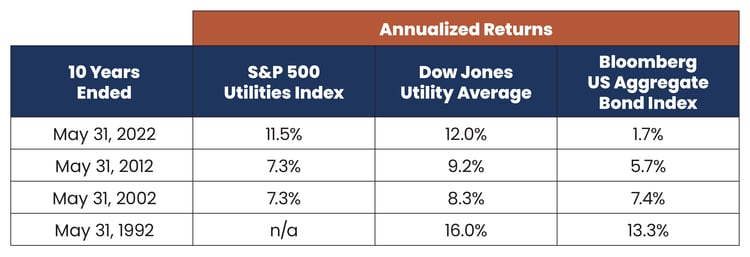 2022.06 Reaves Blog Inflation and Utilities-02