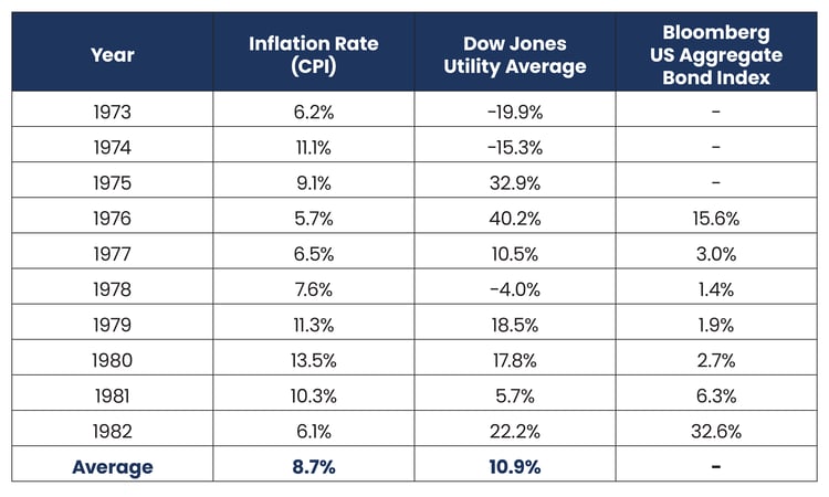 2022.06 Reaves Blog Inflation and Utilities-03