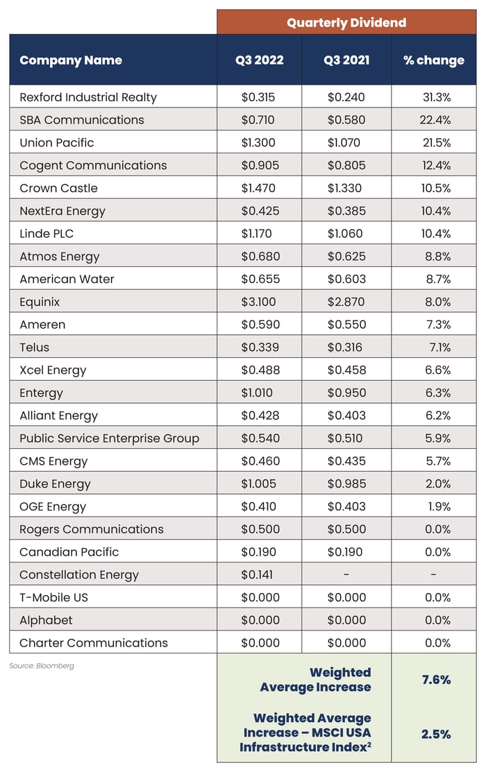 2022.10 Blog Q3 Dividend Growth Update2-01