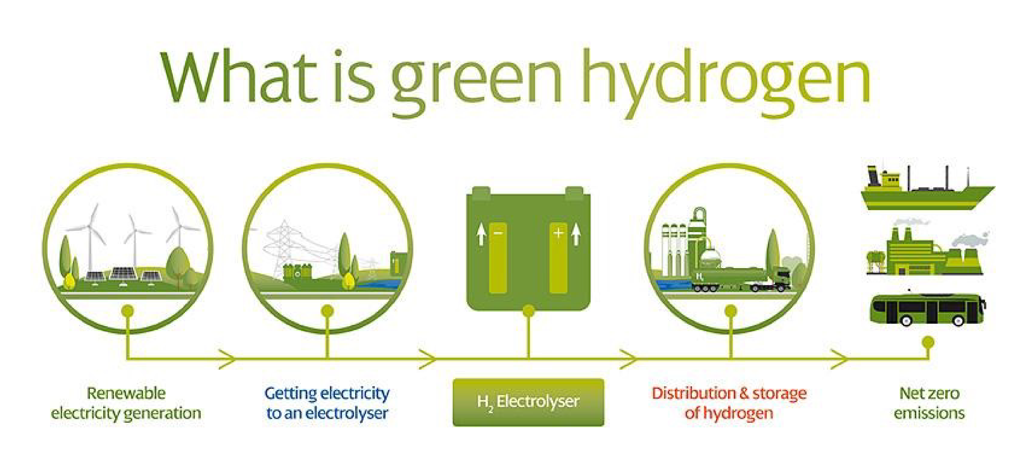 What Could Green Hydrogen Mean For Utility Companies?