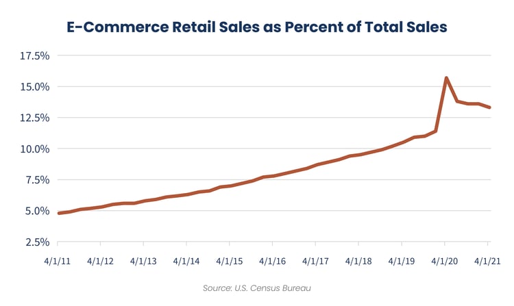 2021.11 E-Commerce Infrastructure Chart