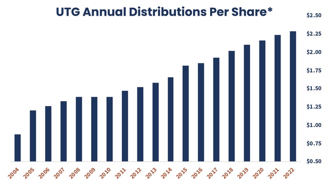 2023.05 UTG Annual Distributions Per Share