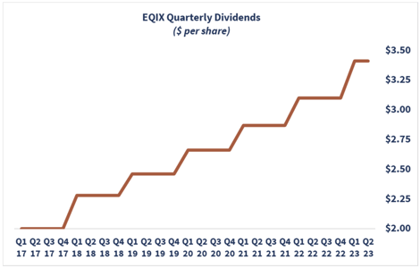 EQIX Quarterly Dividends