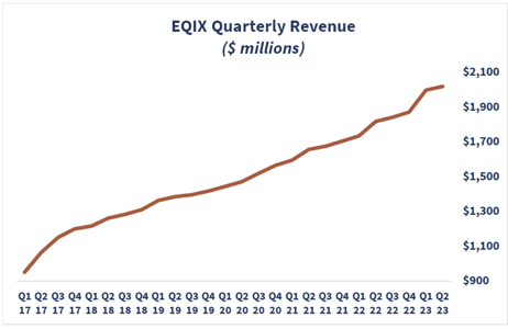 EQIX Quarterly Revenue