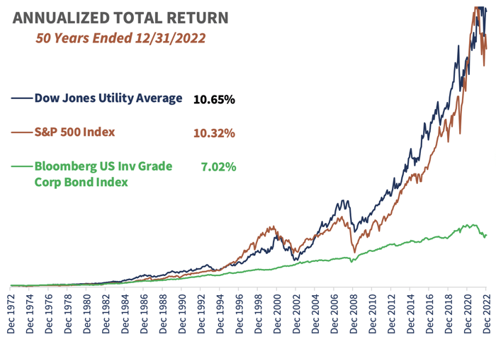 Reaves-Annualized-Total-Return