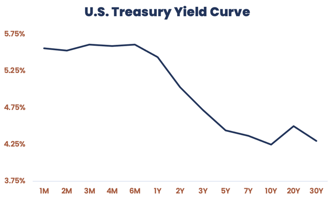 Reaves-US-Treasury-Yield-Curve